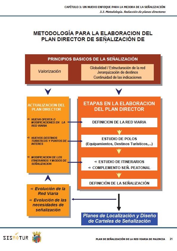 METODOLOGÍA Elaboración del Plan director.