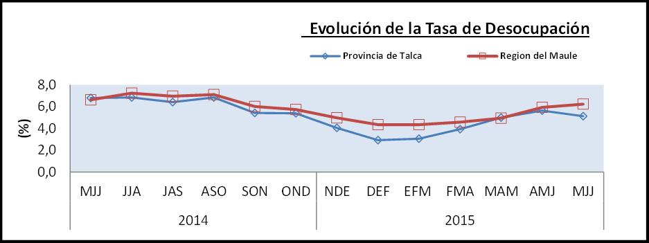 A nivel provincial solo Linares se ubica por sobre la tasa regional con un nivel de desocupación de 9,6%.