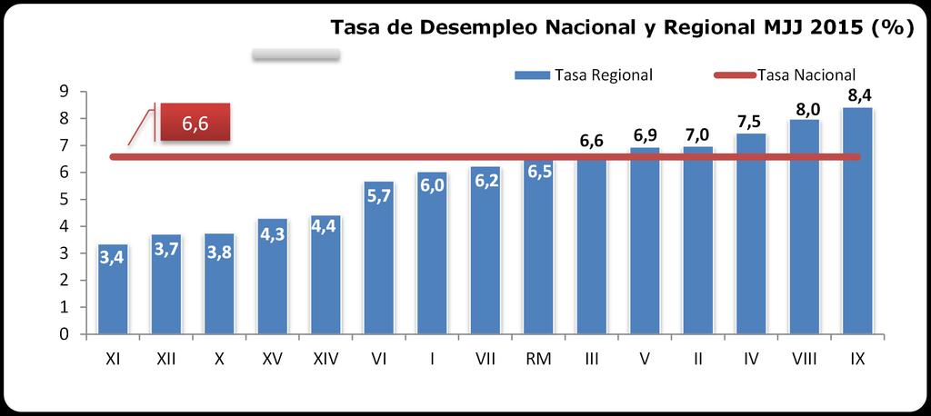 En sentido contrario la provincia de Talca experimentó una disminución en su tasa de desocupación, la que baja en 1,7%, pasando de 6,8% en mayo-julio 2014 a 5,1% en mayo-julio 2015.
