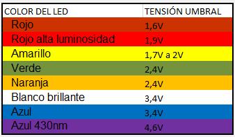 LED En función del color del LED, cambia su tensión de conducción (la que cae en él cuando se ilumina).