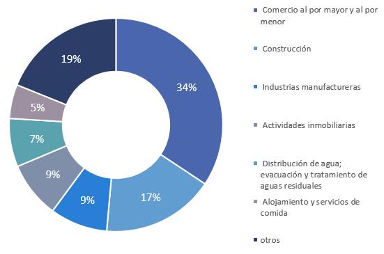 Clasificación por actividad económica Cámara de Comercio de Cúcuta Actividad Económica Número de empresas Comercio al por mayor y al por menor 918 23.995.242.836 Construcción 59 11.921.879.
