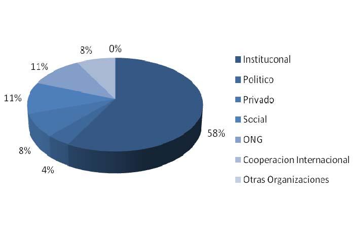 representa el 7.69%. Existen también 3 actores de tipo social, representan el 11.54% de los actores. También hay en el municipio 3 ONG s y es un grupo que representa el 11.54%. Se identificaron 02 organizaciones de la cooperación internacional que corresponde al 7.