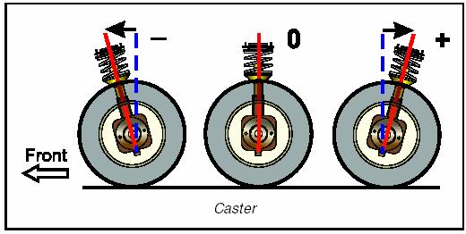 Regulación separada del camber Caster Caster o avance es la inclinación hacia adelante o hacia atrás del eje de dirección en referencia a una línea vertical, el ángulo del caster es medido y