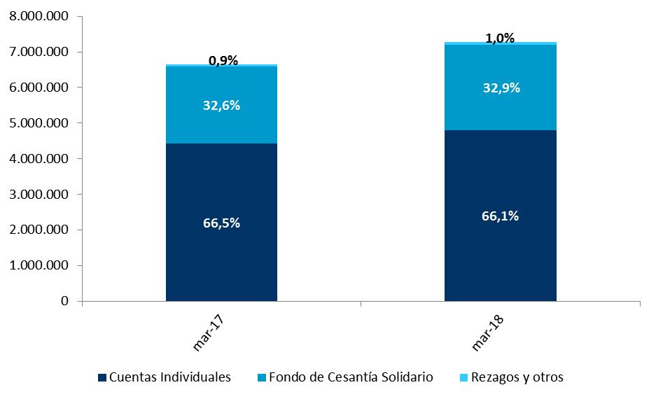1.2. Patrimonio Consolidado de los Fondos de Cesantía Al cierre de marzo de 2018, el patrimonio del Fondo de Cesantía (CIC) registra un saldo de $4.881.