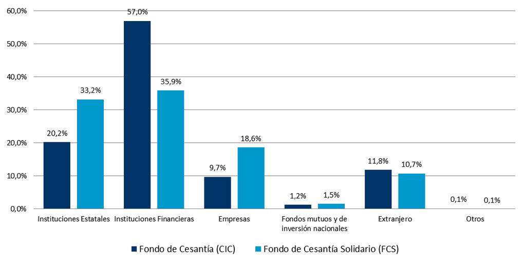4. Distribución sectorial de las inversiones En el siguiente gráfico se puede apreciar la diversificación de los Fondos de Cesantía por sector