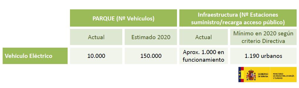 El objetivo marcado por el gobierno español, es pasar de los 22.000 VE que circulan actualmente, a los 150.000 en 2020, significando una venta de 30.000 VE nuevos al año.