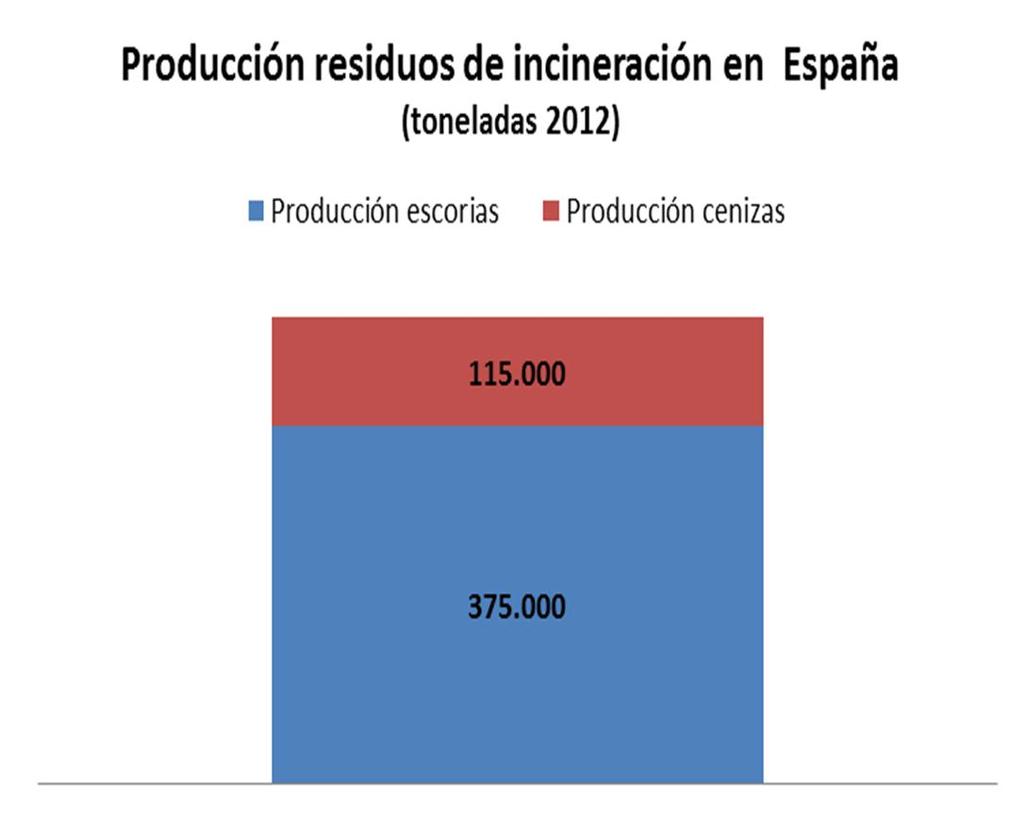 Situación en España La valorización de escorias se sitúa en torno al 50 %. La mayoría de instalaciones o recicladores realizan separación de materiales férricos.
