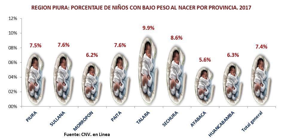 Página 2 CNV EN LINEA Porcentaje de recién nacidos con bajo peso, según distrito de procedencia de la madre, no se incluye los