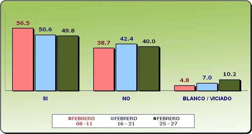 FEME. 18-24 25-39 40 + % % % % % % % % % Aprueba 36.0 41.8 40.5 28.4 40.1 32.1 35.7 33.