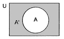 DIFERENCIA SIMÉTRICA Dados los conjuntos A y B, la diferencia de estos, es el conjunto de elementos de A y B excepto los que pertenecen a la intersección.