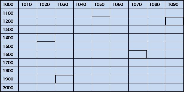 Actividad 2: Completando una Tabla. ACTIVIDAD En la siguiente tabla se trabajaran los números del 1000 al 2000, de 10 en 10 1 Completa los casilleros marcados.