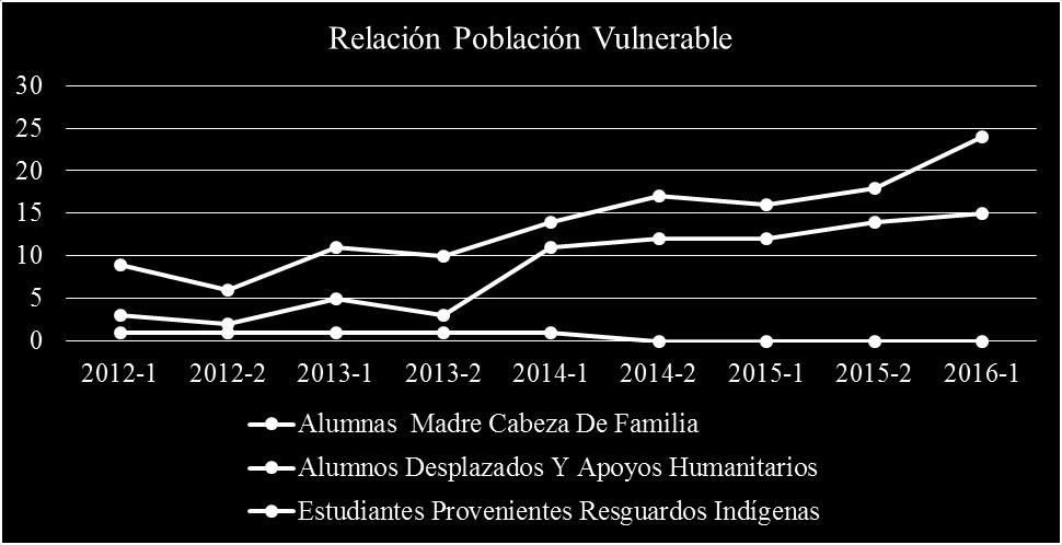 Población Vulnerable 2012-1 2012-2 2013-1 2013-2 2014-1 2014-2 2015-1 2015-2 2016-1 Alumnas Madre Cabeza De Familia Alumnos Desplazados Y Apoyos