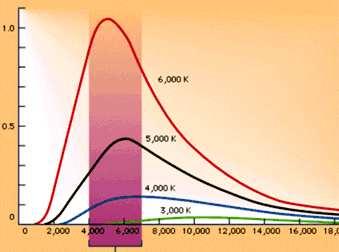 Para cada valor dado de la temperatura (T) el cuerpo caliente irradia más intensamente en cierta banda del espectro que determina el calor visible del objeto.
