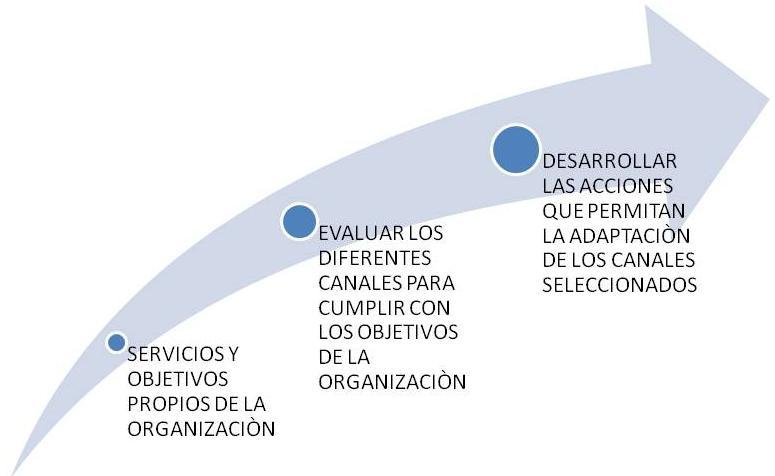 Explicación ESTRATEGIA DE CANALES DE DISTRIBUCIÓN 3 De manera general, la estrategia multicanal en mercadotecnia se entiende como una organización administrativa que va a prestar los servicios que