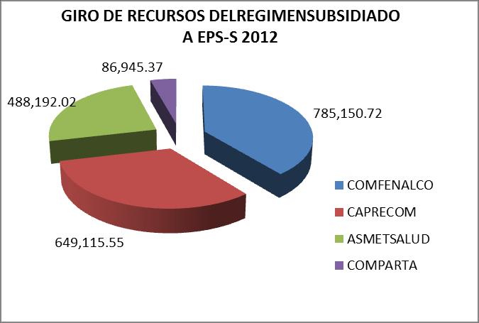 De los $2.009 millones el mayor valor girado fue a la EPS-S COMFENALCO con el 39.07%, seguido por CAPRECOM con el 32,30%, ASMET SALUD con 24,30% y por último COMPARTA con el 4.33% 1.