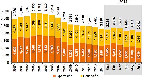 Figura 5.2: Producción y distribución del aceite de México (mbd). Fuente: CNH, 2015.