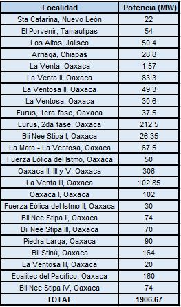 Tabla 5.11: Parques eólicos y su generación de electricidad en México. Fuente: WEB, EOMM, 2015.