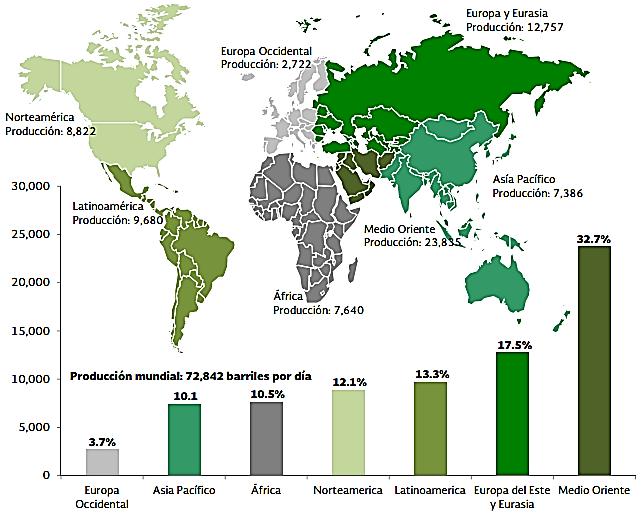 Figura 1.3: Producción mundial de petróleo por región, 2013 (miles de barriles diarios). Fuente: SENER (Annual Statistical Bulletin, OPEC, 2014). En la figura 1.