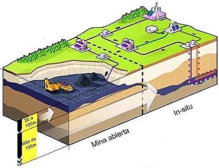 Figura 2.7: Producción a mina abierta e in situ. Fuente: WEB, Total, 2015. La figura 2.