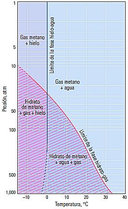 Figura 2.24: Diagrama de fase de la estabilidad del hidrato de metano. Fuente: Birchwood, et al., 2010. El gas que compone los hidratos puede tener diferentes orígenes.