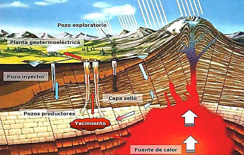 Figura 3.1: Yacimiento de energía geotérmica. Fuente: WEB, UNAM, 2015.