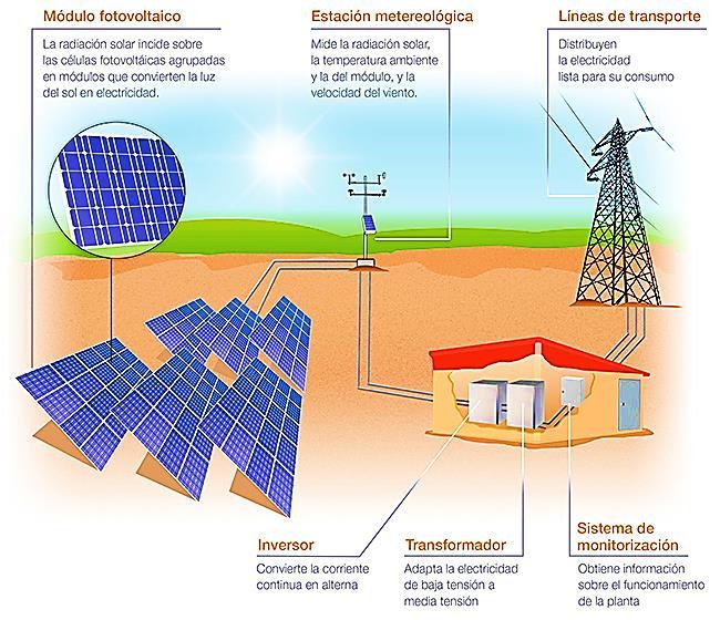 Los generadores fotovoltaicos son usados para suministrar electricidad a cualquier aparato eléctrico en corriente directa tales como motores, lámparas, baterías para almacenar energía, y cualquier
