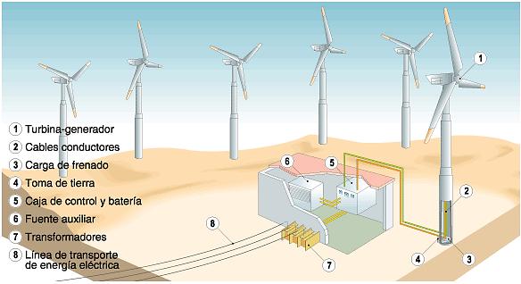 alternador, sistemas de control y de conexión a la red) es conocido como aerogenerador. (Estrada et al., 2010). La generación de electricidad mediante energía eólica en 2011 significó el 1.