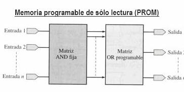 PROGRAMABILIDAD Memoria de solo lectura (ROM( ROM): programada adecuadamente Permiten crear funciones de lógica combinacional arbitrarias con n un nº determinado de entradas: es el dispositivo