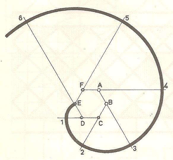 Elementos geométricos / Espiral 141 Espiral con núcleo un hexágono regular Con centro en el punto, B, y radio, B2, se traza el arco, 23. Con centro en el punto, F, y radio, F4, se traza el arco, 45.