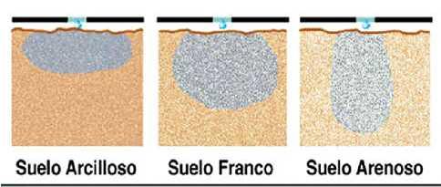 6.2 TEXTURA La textura indica el contenido relativo de partículas de diferente tamaño, como la arena, el limo y la arcilla, en el suelo.