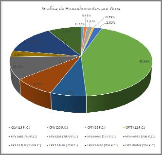 3. Procedimientos de Contratación de Obra de la CFE y sus EPS El registro total para Obra