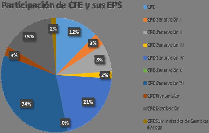 Contrataciones de la CFE y sus EPS Para el año 2018, la CFE y sus EPS en conjunto, registraron en el PAC 91 mil 984 contrataciones, por un monto total de 121 mil 945 millones de pesos, de los cuales