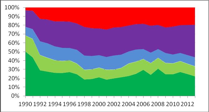 según contenido tecnológico, 2000-2013 (En porcentajes) A.