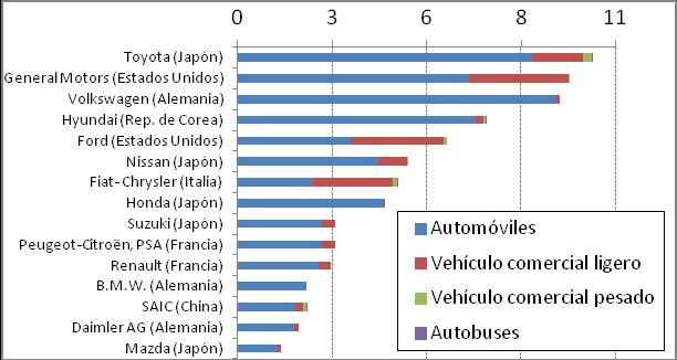automotrices, 2014 (En millones de vehículos producidos) Fuente: Comisión Económica para América Latina y