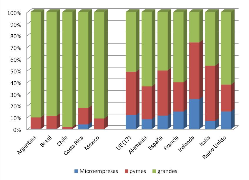 Las pymes latinoamericanas tienen una baja incidencia en la estructura de exportaciones, lo que contrasta fuertemente con el desempeño de las pymes europeas Participación de los distintos estratos de