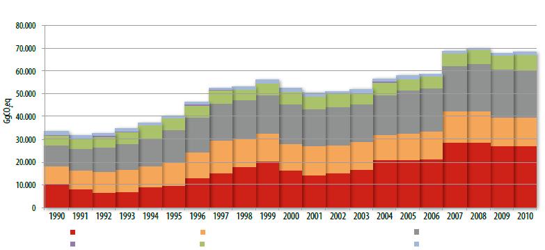 Fuentes de CO 2 en Chile Generación de energía
