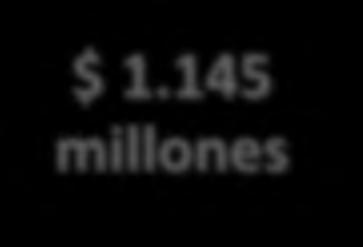 1.145 millones $ 471 millones $ 1.