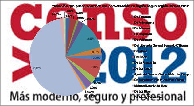Población que puede sostener una conversación en inglés, según región.