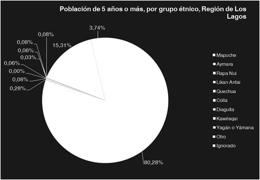 941 habitantes. Mientras que el 77,25% declara no pertenecer a etnias indígenas, equivalente a 570.298 personas.