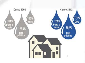 Región de Los Lagos Censo 2002-2012 El agua proveniente de pozo