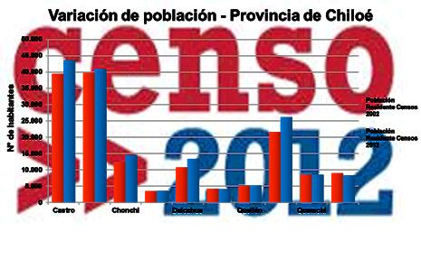 Población Provincia de Chiloé. Censo 2002-2012 Las comunas con mayor variación de población son Dalcahue, con un aumento de 24,40%%; la comuna de Quellón, con 20,88%.