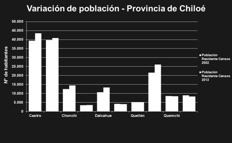 460 10,44% Ancud 39.762 40.819 2,66% Chonchi 12.483 14.450 15,76% Curaco de Vélez 3.379 3.584 6,07% Dalcahue 10.679 13.285 24,40% Puqueldón 4.124 4.102-0,53% Queilén 5.145 5.