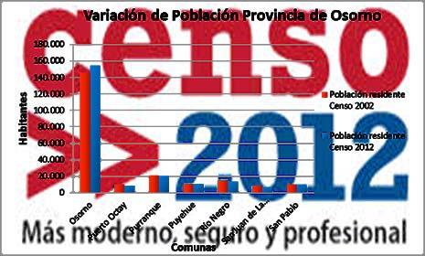 Población Provincia de Osorno. Censo 2002-2012 Nombre Comuna Población Residente Censo 2002 2012 % Variación Intercensal (2002 y 2012) Osorno 145.302 154.