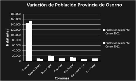 587-24,99% San Pablo 10.137 10.162 0,25% 220.767 224.574 1,72% Osorno fue la comuna que más variación positiva tuvo en el decenio 2002-2012, con un 6,08% más de población.