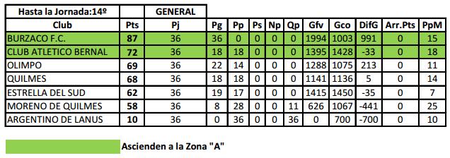 Ascensos y Descensos CONFERENCIA NORTE En la categoría superior, los ascendidos a la conferencia A fueron Harrods y Deportivo San Andrés.