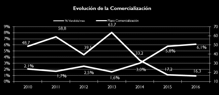 05 Madrid capital, Tablas, gráficos y análisis 05.5. Ritmo de venta y plazo medio de comercialización de las promociones El siguiente gráfico analiza la evolución de los ritmos de ventas desde el año