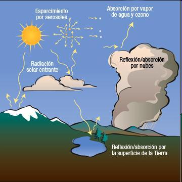 7.2. Los sistemas naturales C. El clima: modifica la humanidad el clima? Destrucción/modificación del paisaje.