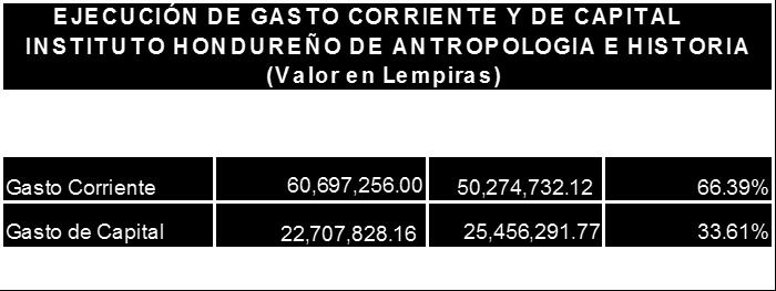 Los Gastos Corrientes representan un sesenta y seis punto treinta y nueve (66.39%) del presupuesto pues se ejecutó en 50,274.
