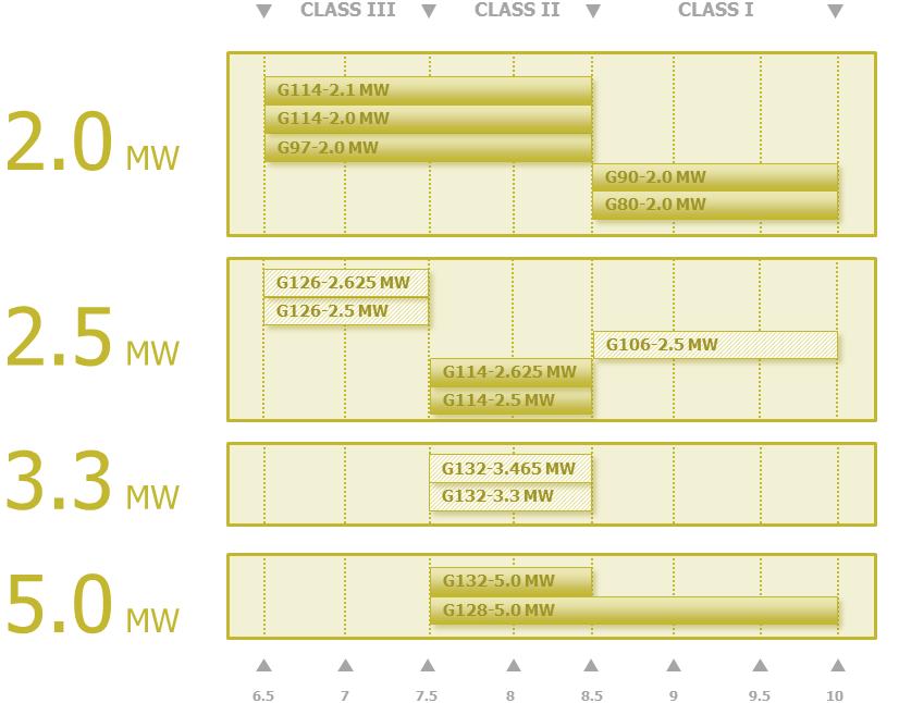 Productos para todo tipo de viento CLASE III CLASE II CLASE I C l a s e I E C p o r m e r c a d o Clase I: México, Centro América, Perú, Colombia, Argentina. Clase II: México, Uruguay.