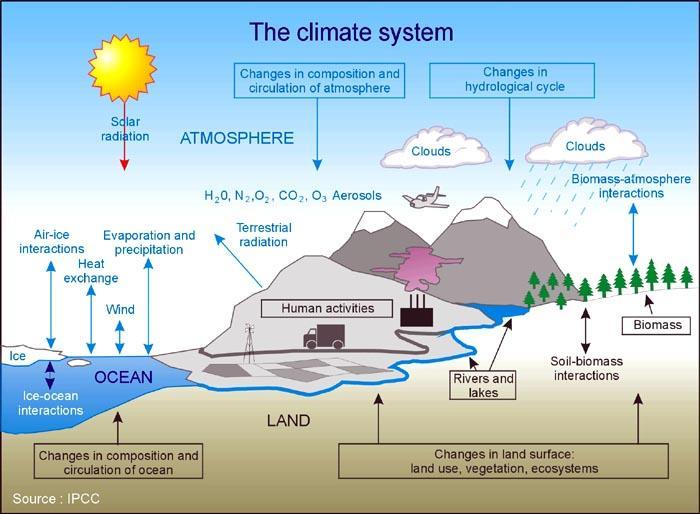 Sistema Climático y
